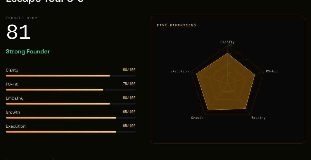 Founder scorecard with radar chart and five dimension bars